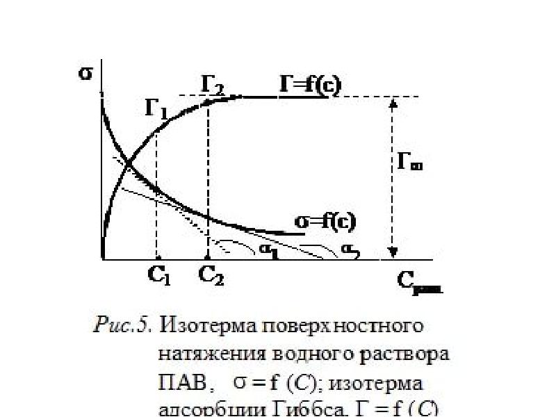 На рисунке представлены изотермы поверхностного натяжения водных растворов различных веществ