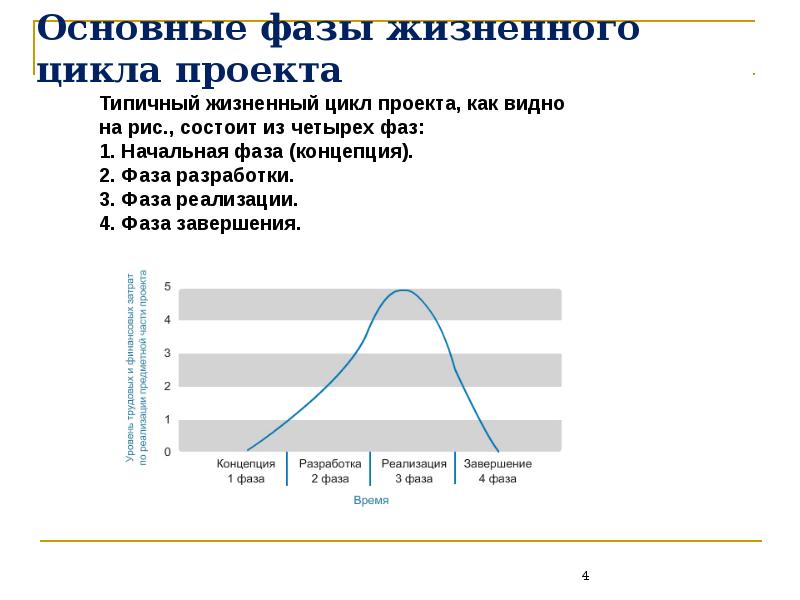 Фазы проекта управление проектами