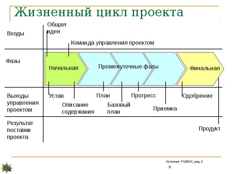 Последовательность реализации проекта