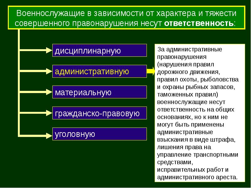 Административная ответственность военнослужащих презентация