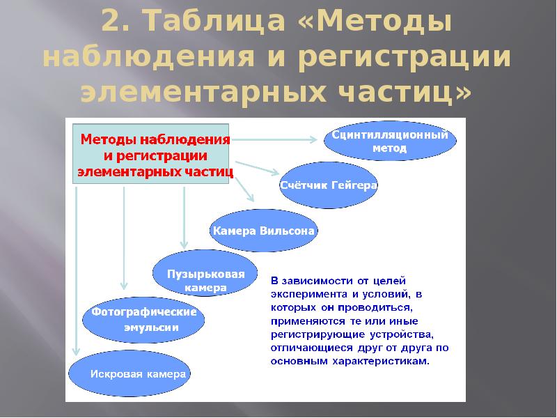 Методы наблюдения и регистрации радиоактивных излучений