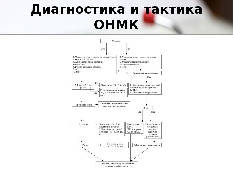 Острое нарушение мозгового кровообращения карта вызова скорой