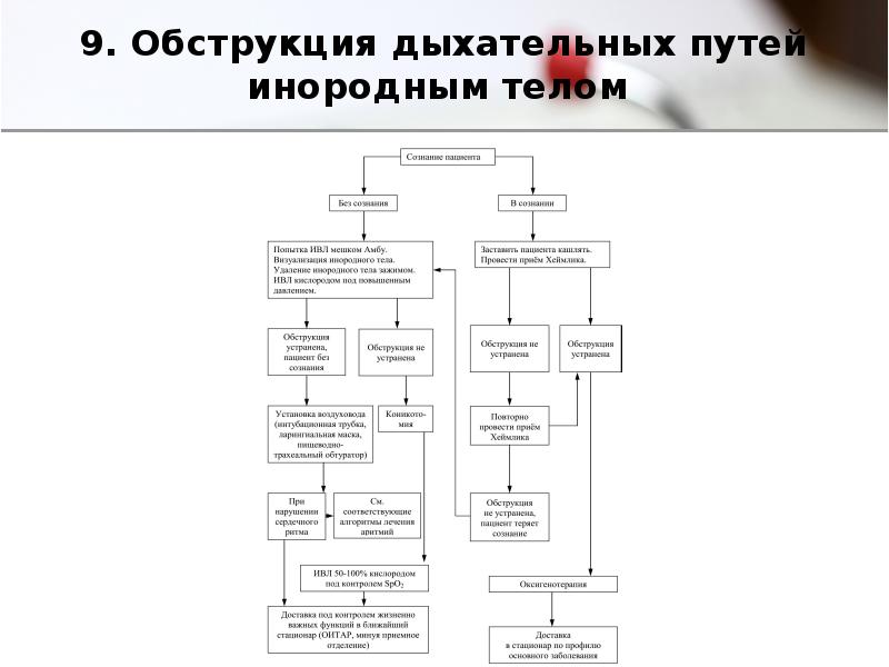 Виды обструкции дыхательных путей схема