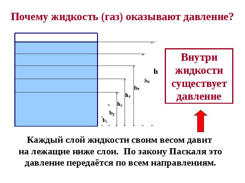 Оказывать давление. Почему ГАЗ оказывает давление. Давление внутри жидкости и газа. Давление слоя жидкости. Давление внутри газа.