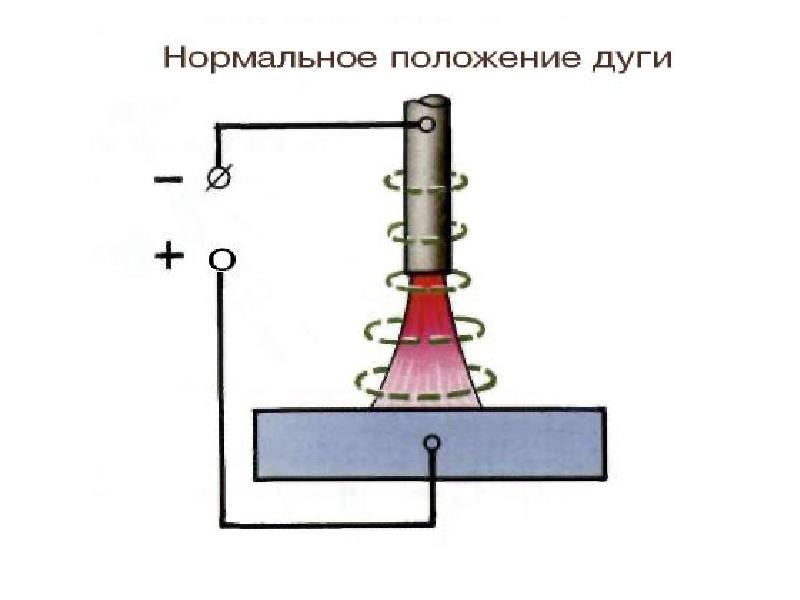 Схема строения сварочной дуги