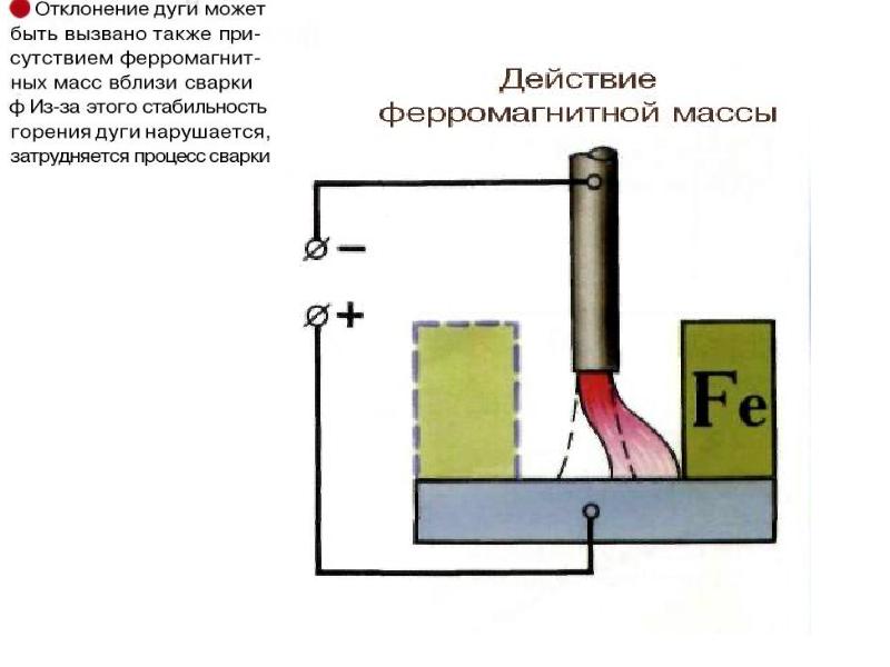 Рисунок сварочной дуги