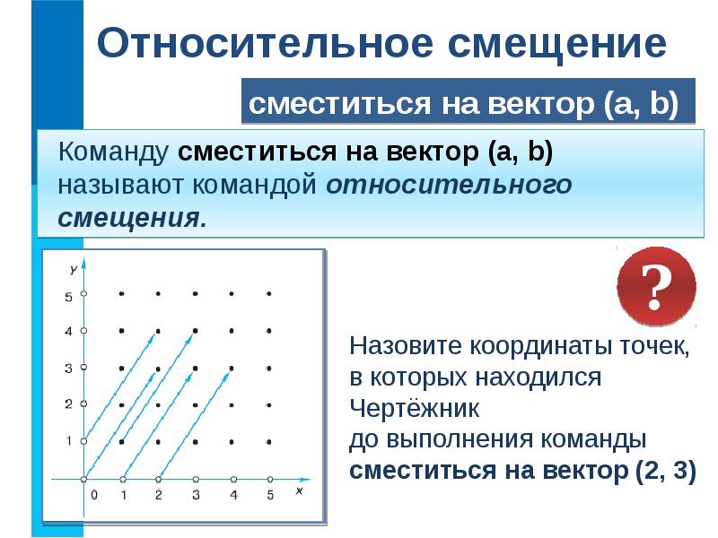 На рисунке показаны результаты выполнения команды сместиться в точку x y