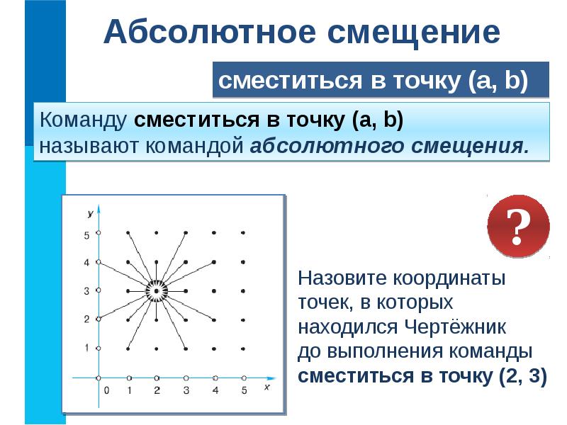 На рисунке показаны результаты выполнения команды сместиться в точку x y