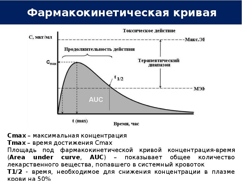 Максимальной постоянно. Фармакокинетика определение. Клиническая фармакокинетика. Начальная концентрация фармакокинетика. Фармакокинетика картинки.