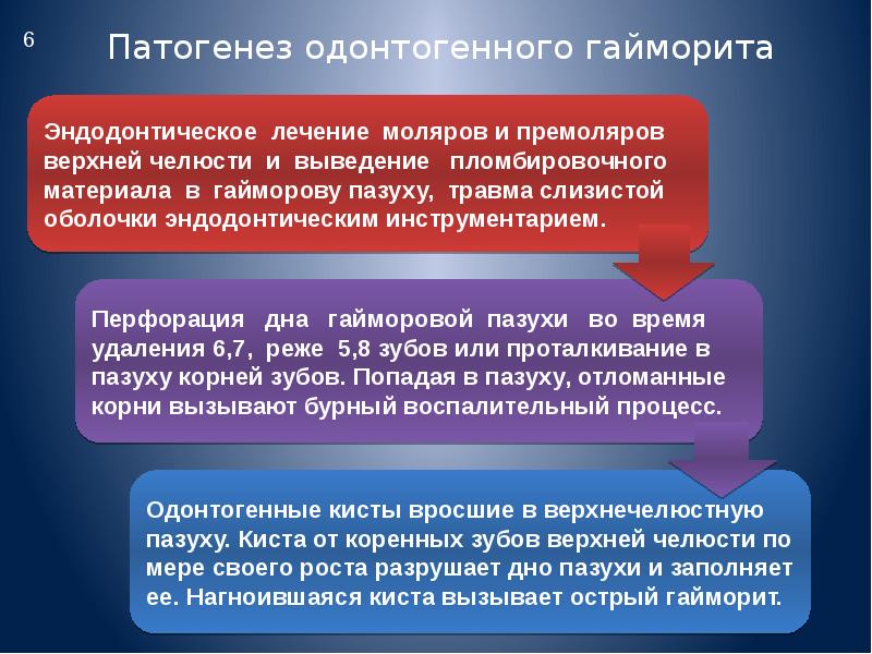 Одонтогенный гайморит презентация