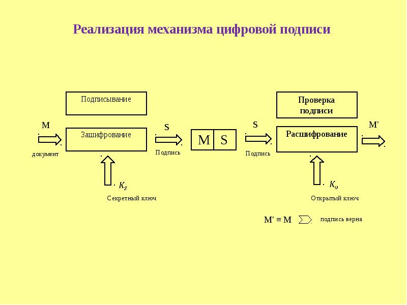 Минимизация привилегий. Цифровой механизм. Схемы с разделением ответственности.