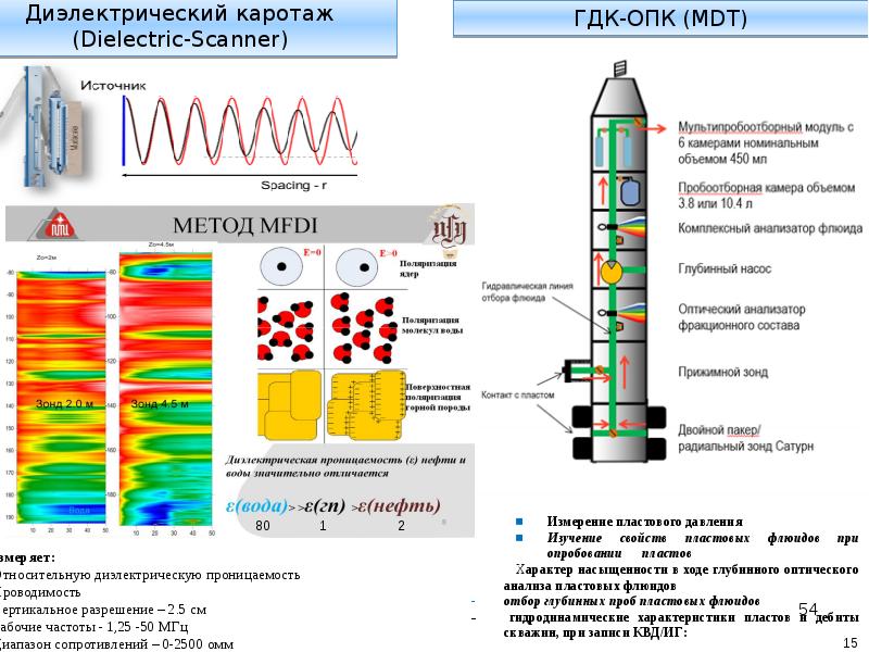 Схема газового каротажа