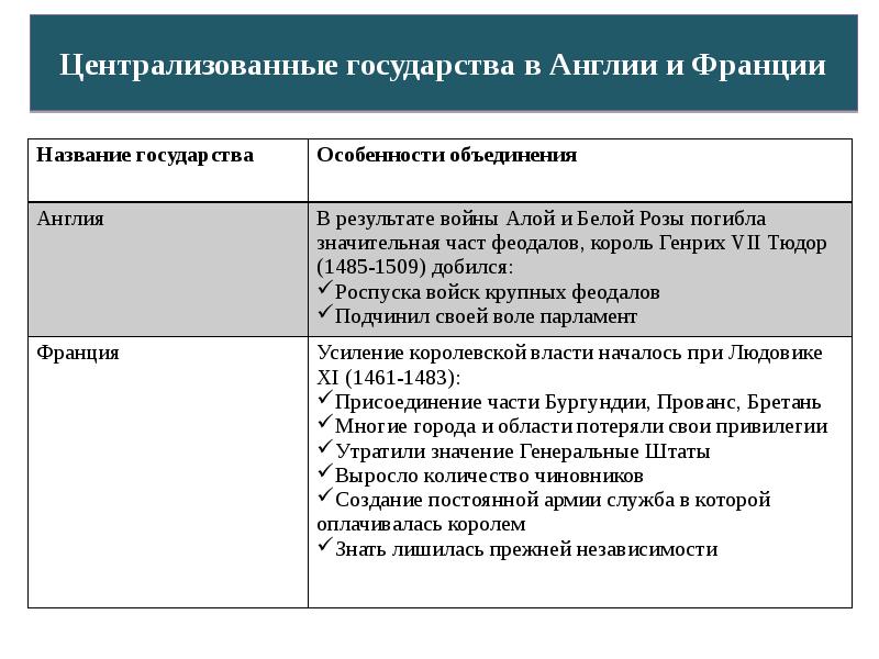 Образование централизованных государств в западной европе. Формирование централизованных государств в Европе. Образование централизованных государств в Англии и Франции. Централизация Англии и Франции таблица. Образование централизованного государства во Франции и Англии.