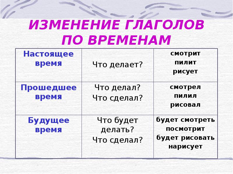 Совпадают ли формы соотносительных по виду глаголов рисовать нарисовать хранить сохранить