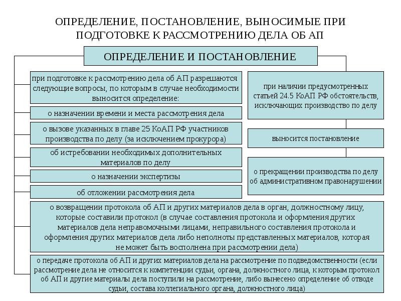 ОПРЕДЕЛЕНИЕ, ПОСТАНОВЛЕНИЕ, ВЫНОСИМЫЕ ПРИ ПОДГОТОВКЕ К РАССМОТРЕНИЮ ДЕЛА ОБ АП