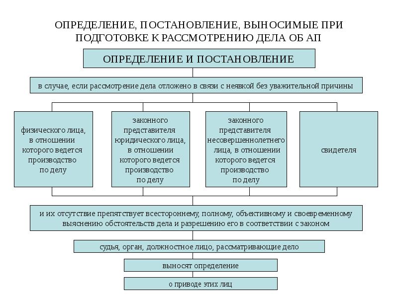 ОПРЕДЕЛЕНИЕ, ПОСТАНОВЛЕНИЕ, ВЫНОСИМЫЕ ПРИ ПОДГОТОВКЕ К РАССМОТРЕНИЮ ДЕЛА ОБ АП
