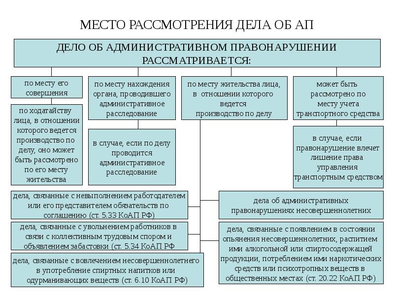 МЕСТО РАССМОТРЕНИЯ ДЕЛА ОБ АП