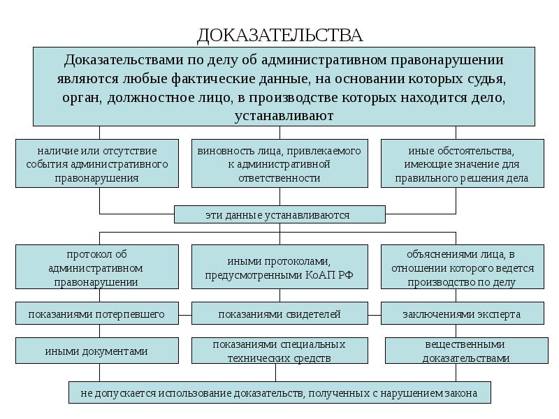ДОКАЗАТЕЛЬСТВА