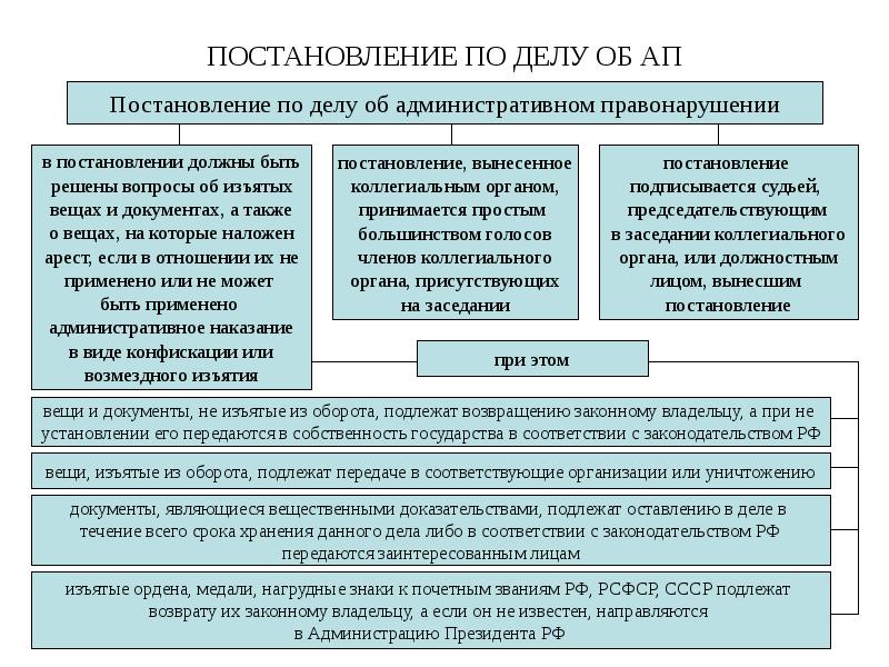 ПОСТАНОВЛЕНИЕ ПО ДЕЛУ ОБ АП