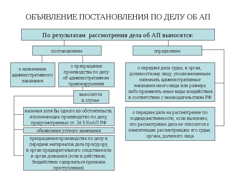 ОБЪЯВЛЕНИЕ ПОСТАНОВЛЕНИЯ ПО ДЕЛУ ОБ АП