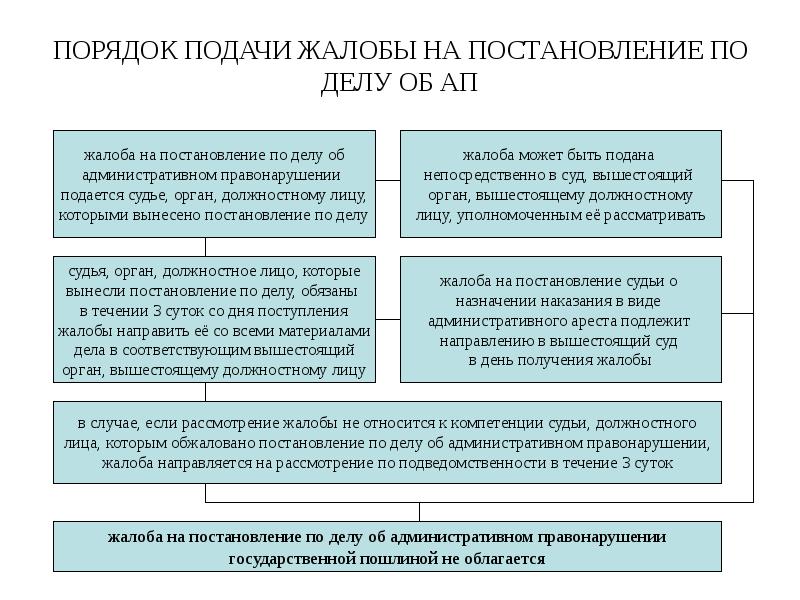 ПОРЯДОК ПОДАЧИ ЖАЛОБЫ НА ПОСТАНОВЛЕНИЕ ПО ДЕЛУ ОБ АП