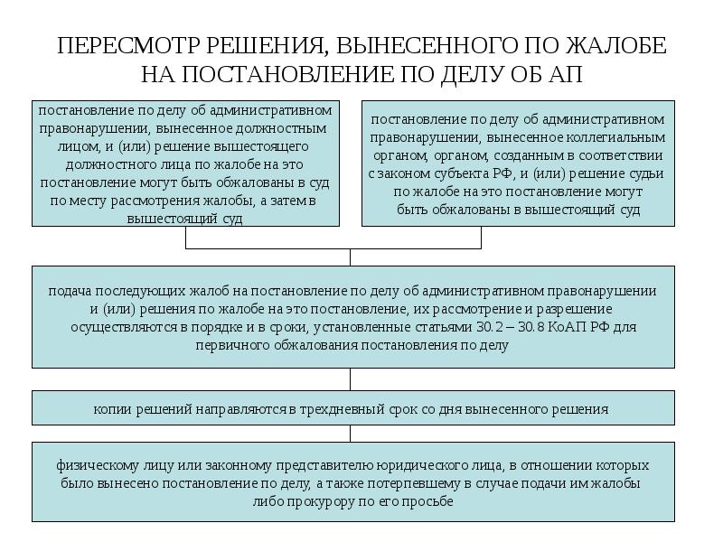 ПЕРЕСМОТР РЕШЕНИЯ, ВЫНЕСЕННОГО ПО ЖАЛОБЕ НА ПОСТАНОВЛЕНИЕ ПО ДЕЛУ ОБ АП