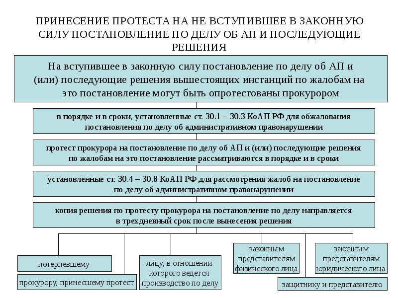 ПРИНЕСЕНИЕ ПРОТЕСТА НА НЕ ВСТУПИВШЕЕ В ЗАКОННУЮ СИЛУ ПОСТАНОВЛЕНИЕ ПО ДЕЛУ