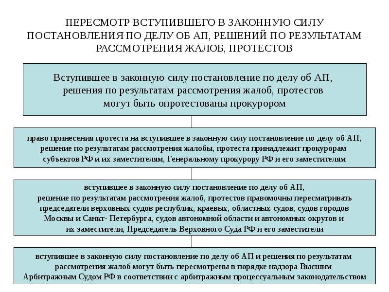 ПЕРЕСМОТР ВСТУПИВШЕГО В ЗАКОННУЮ СИЛУ ПОСТАНОВЛЕНИЯ ПО ДЕЛУ ОБ АП, РЕШЕНИЙ
