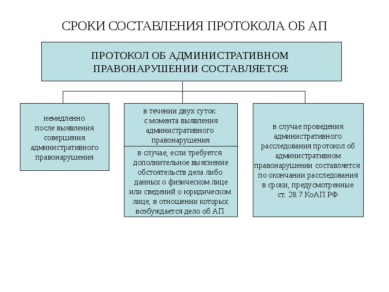СРОКИ СОСТАВЛЕНИЯ ПРОТОКОЛА ОБ АП