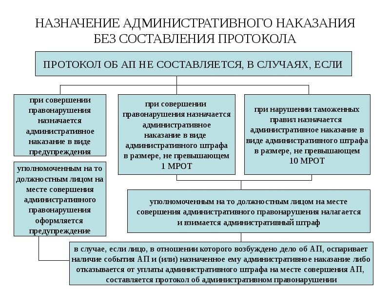 НАЗНАЧЕНИЕ АДМИНИСТРАТИВНОГО НАКАЗАНИЯ БЕЗ СОСТАВЛЕНИЯ ПРОТОКОЛА