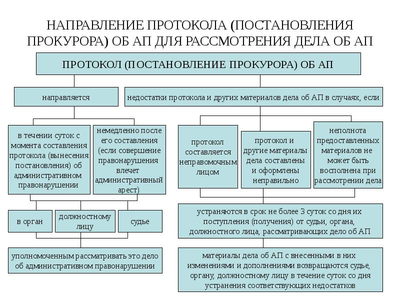 Рассмотрение дел об административных правонарушениях презентация