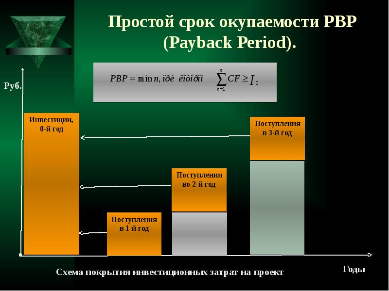 Понятие окупаемости проекта