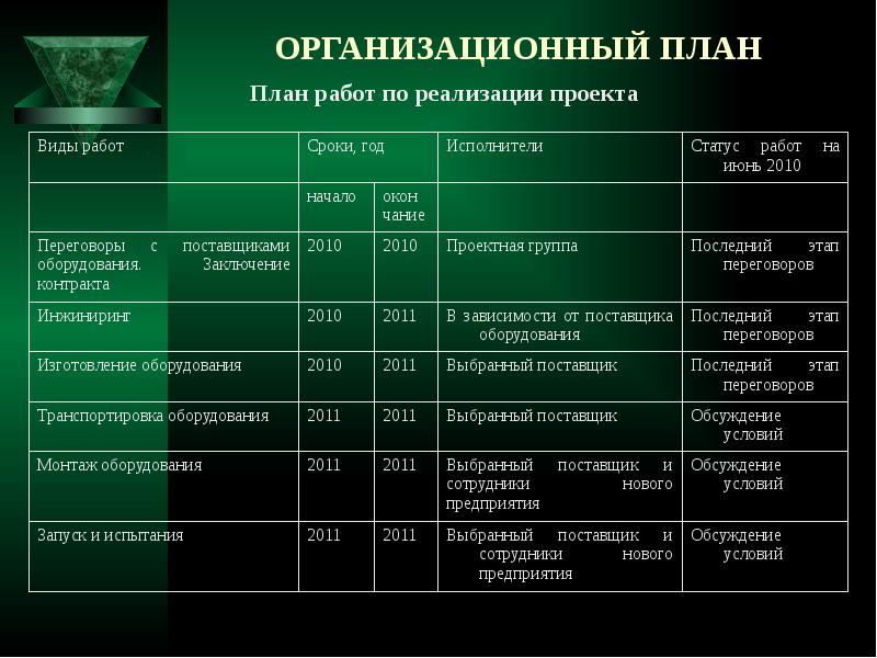 Планы открытия. Организационный план таблица. Организационный план в бизнес плане. Организационный план образец. Организационный план магазина одежды.