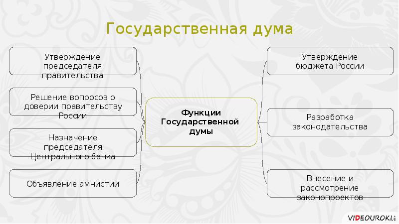 Политическое развитие российской федерации в 1990 е гг презентация 11 класс