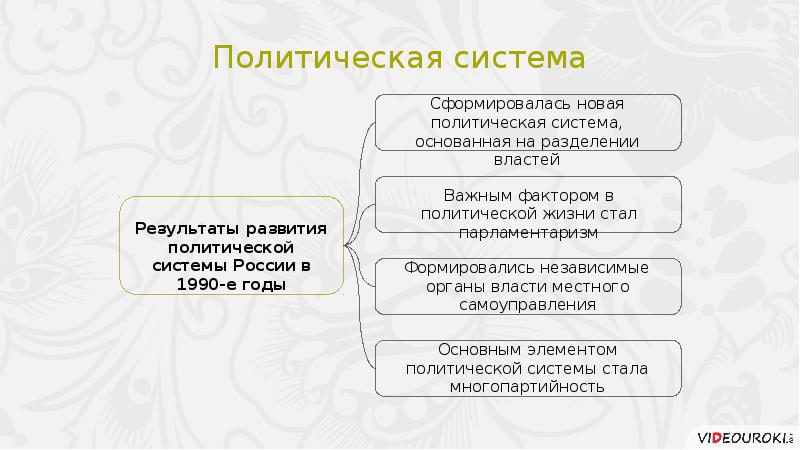 Политическое развитие российской федерации в 1990 е гг презентация 11 класс