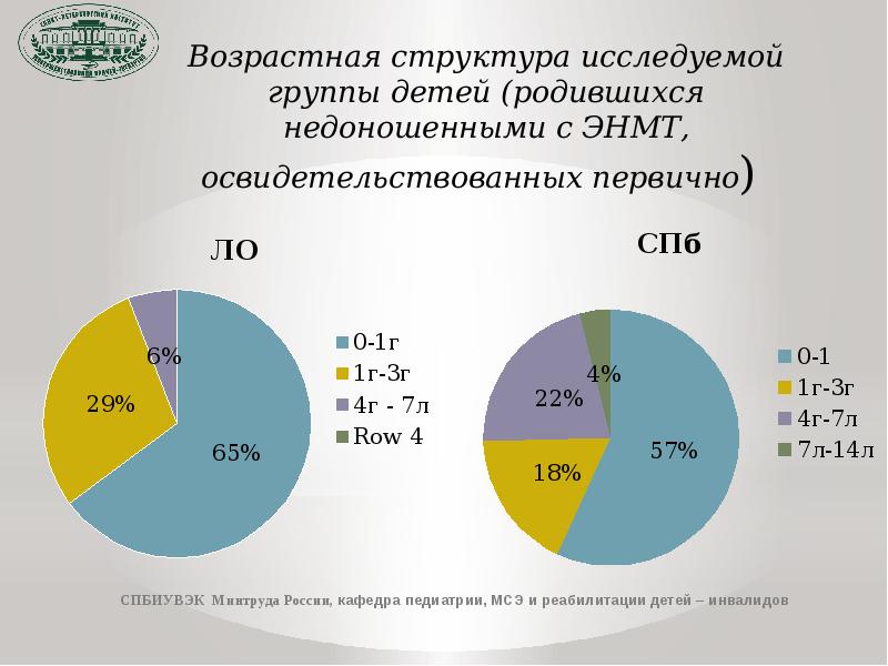 Статистика новорожденных в россии. Недоношенные дети статистика. Статистика недоношенных детей в России. Инвалидизация недоношенных. Статистика выживаемости недоношенных детей.