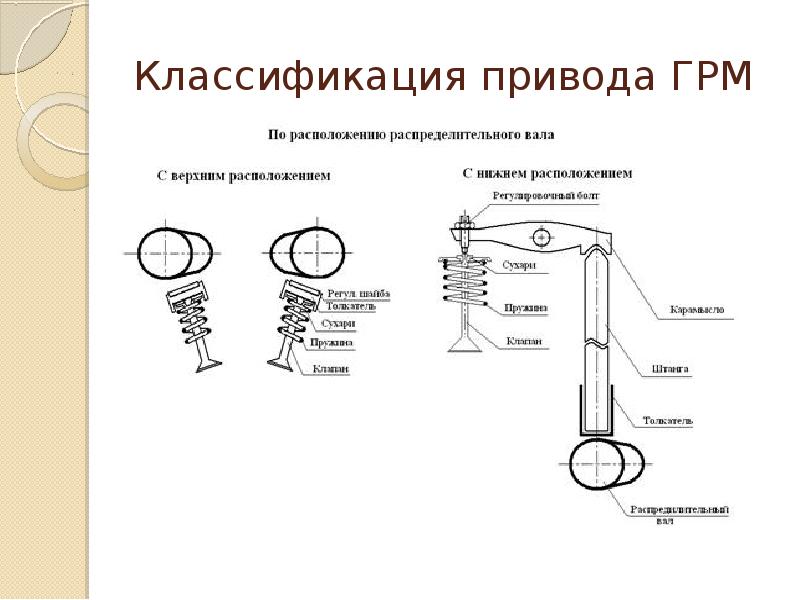 Нижнее расположение. Схема привода с верхним расположением распределительного вала. Устройство ГРМ С верхним расположением распредвала. ГРМ С верхним расположением распредвала схема. Схема ГРМ С нижним расположением распределительного вала.