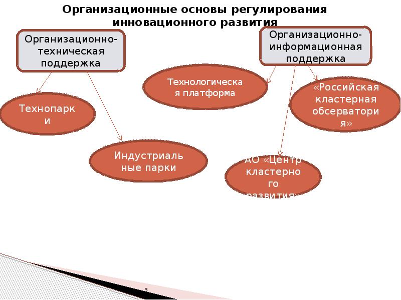 Основы регулирования. Организационные основы это. Центр кластерного развития Пензенской области. Кластерная система регулирования. Кластеры Пензенской области.