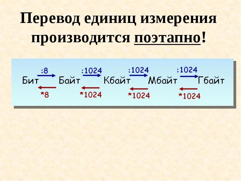 Перевод информации. Схема перевода из одной единицы измерения информации в другую. Схема перевода из одной единицы измерения в другую. Перевод единиц измерения информации. Алгоритм перевода единиц измерения.