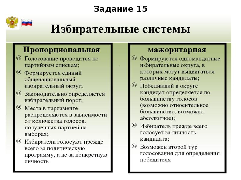 Типы избирательных систем презентация 11 класс профильный уровень