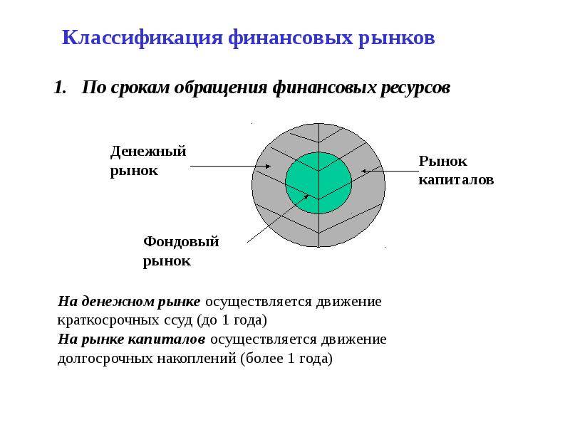 Что такое финансовый рынок. Классификация финансовых рынков. Классификация финансовых рынков по сроком обращения. Финансовый рынок классифицируется по. Финансовые рынки по срокам обращения.