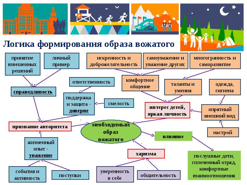 Образ идеального вожатого рисунок