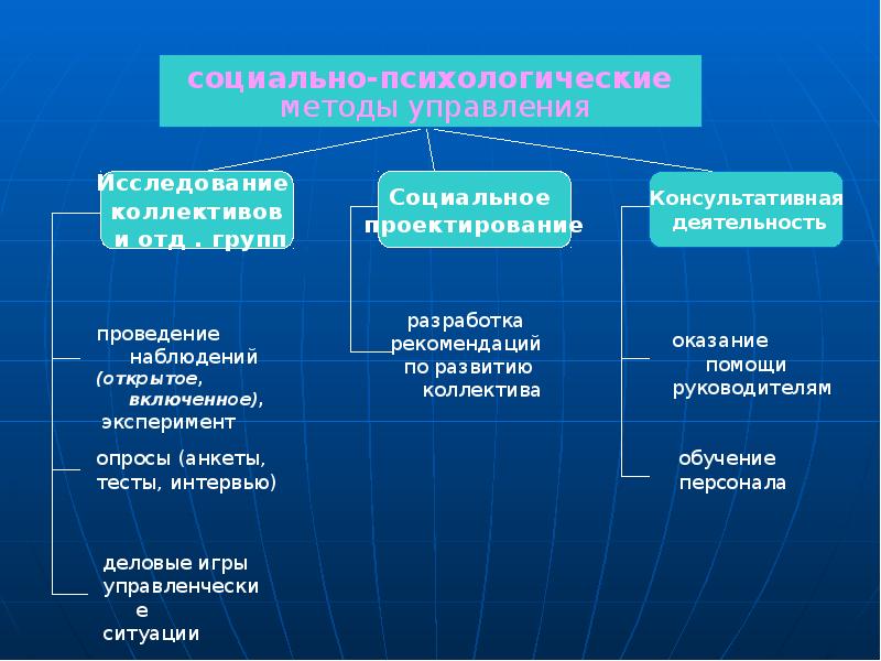 Способы руководства. Стили управления коллективом. Методы и стили управления. Стили руководства и их методы управления. Методы и стили менеджмента.