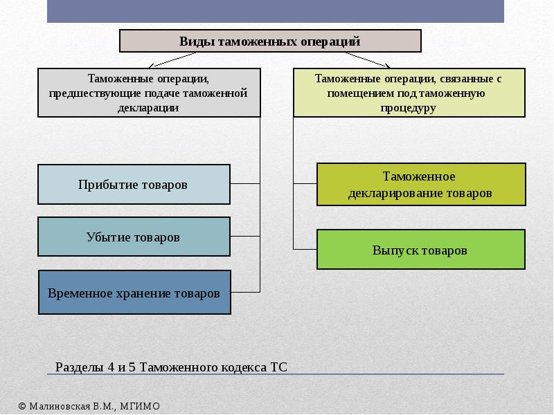 Таможенные операции и лица их совершающие презентация