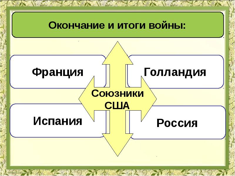 Презентация по истории 7 класс война за независимость создание сша