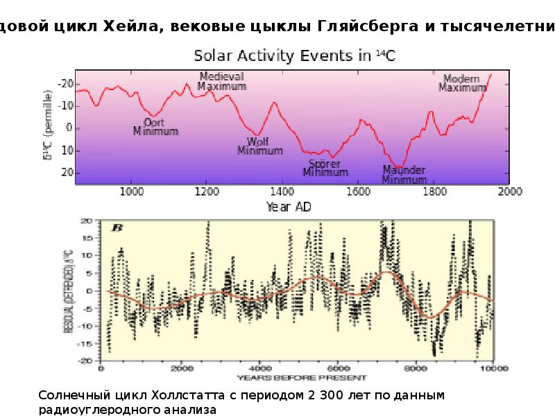 Цикл 22. Цикл Гляйсберга. Годовой цикл. Солнечный годовой цикл. Вековой цикл солнечной активности.