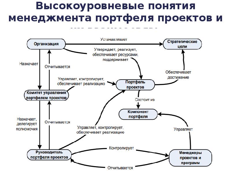 Высокоуровневые требования к проекту