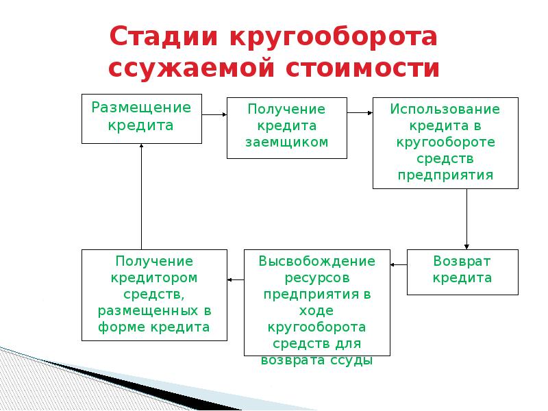 Стадии движения. Стадии движения ссуженной стоимости. Стадии движения кредита. Последовательность стадий движения ссужаемой стоимости. Укажите последовательность движения ссужаемой стоимости.