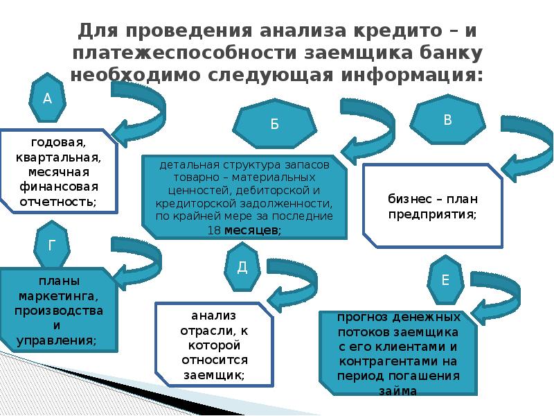 Проведение анализа информации. Платежеспособность заемщика. Анализ кредитоспособности кредитополучателя банк. Проведение анализа. Платежеспособность клиента.