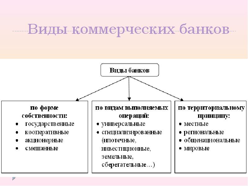 Коммерческие банки и их функции презентация